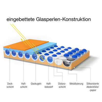 Grafik zur eingebetteten Glasperlen-Konstruktion mit Schichtenaufbau: Deckschicht, Haftschicht, Glaskugeln, Haftklebstoff, Distanzschicht, Metallisierung und silikonisierte Abdeckfolie/-papier.