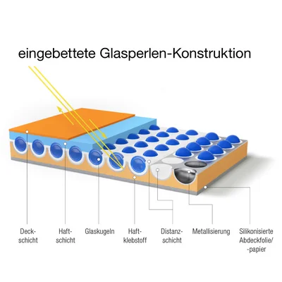 Grafik zur eingebetteten Glasperlen-Konstruktion mit Schichtenaufbau: Deckschicht, Haftschicht, Glaskugeln, Haftklebstoff, Distanzschicht, Metallisierung und silikonisierte Abdeckfolie/-papier.