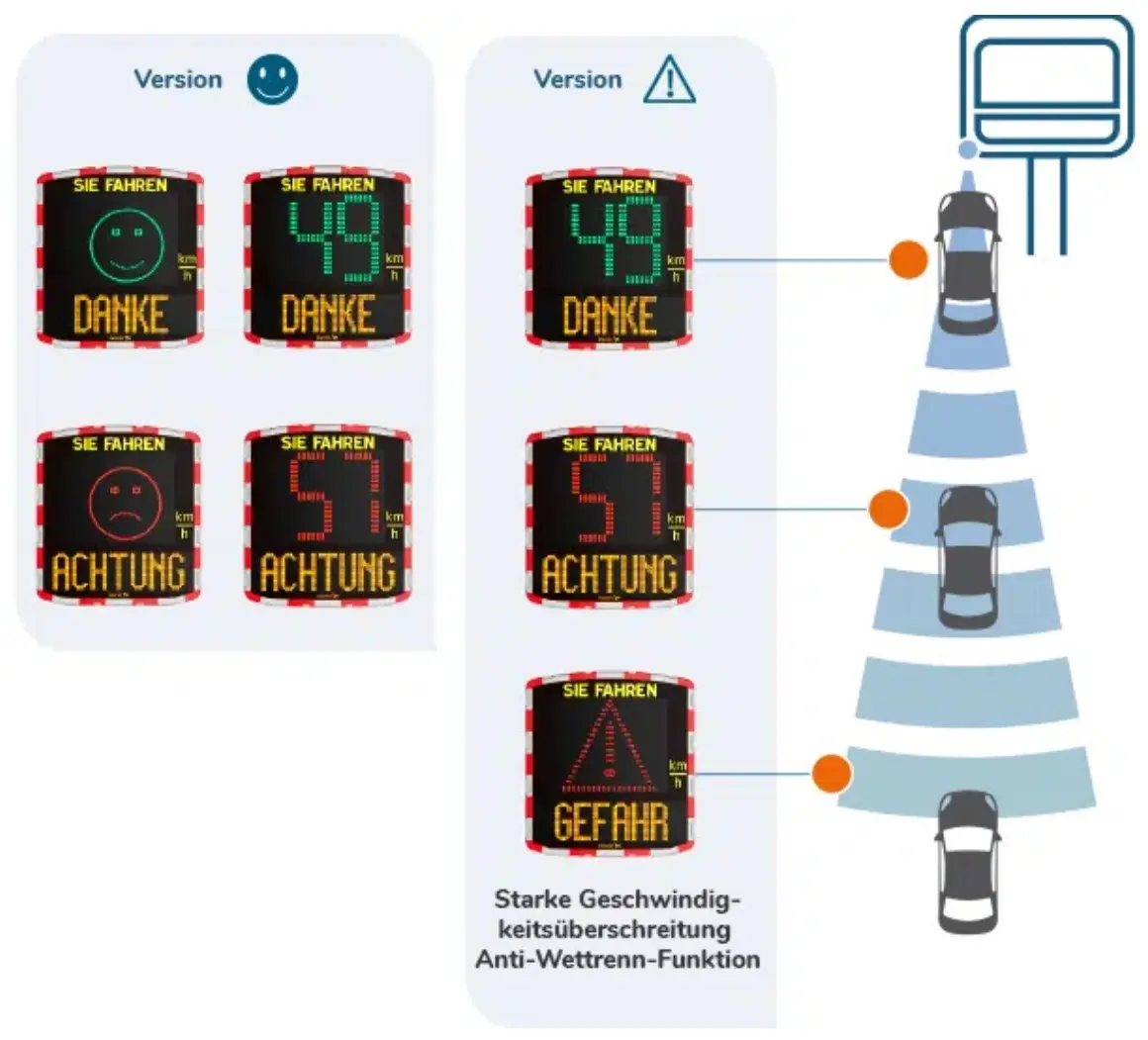 Infografik mit verschiedenen LED-Verkehrsanzeigen für Geschwindigkeitsmessungen: grüne „DANKE“-Anzeige bei regelkonformer Fahrt, rote „ACHTUNG“-Anzeige mit traurigem Smiley oder Geschwindigkeit bei Überschreitung sowie „GEFAHR“-Warnung bei starker Geschwi