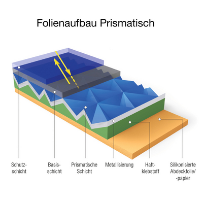 Grafik zum Folienaufbau prismatischer Reflexfolie: Schutzschicht, Basisschicht, prismatische Schicht, Metallisierung, Haftklebstoff und silikonisierte Abdeckfolie/-papier.