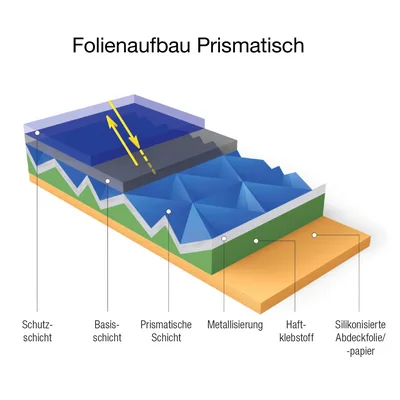 Grafik zum Folienaufbau prismatischer Reflexfolie: Schutzschicht, Basisschicht, prismatische Schicht, Metallisierung, Haftklebstoff und silikonisierte Abdeckfolie/-papier.
